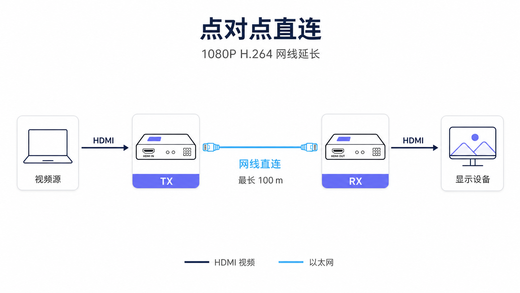 网线 HD 延长：发送板与接收板点对点直连