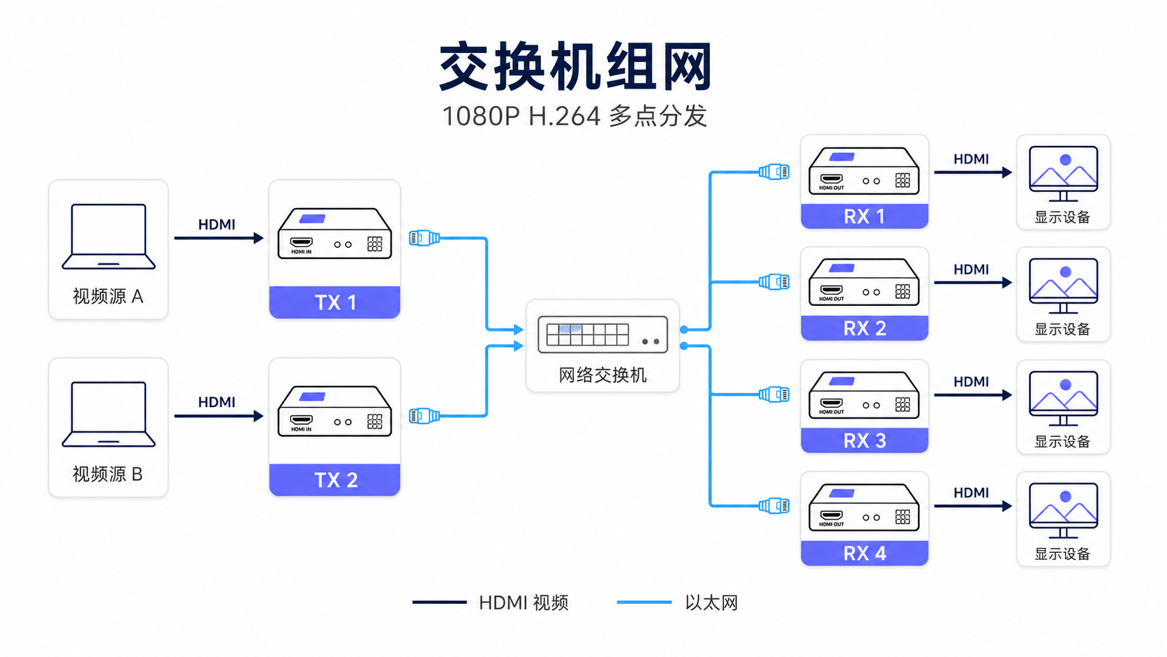 网线 HD 延长：经交换机一发多收