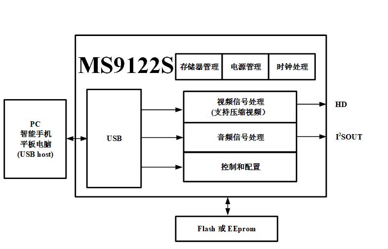 MS9122S 功能框图
