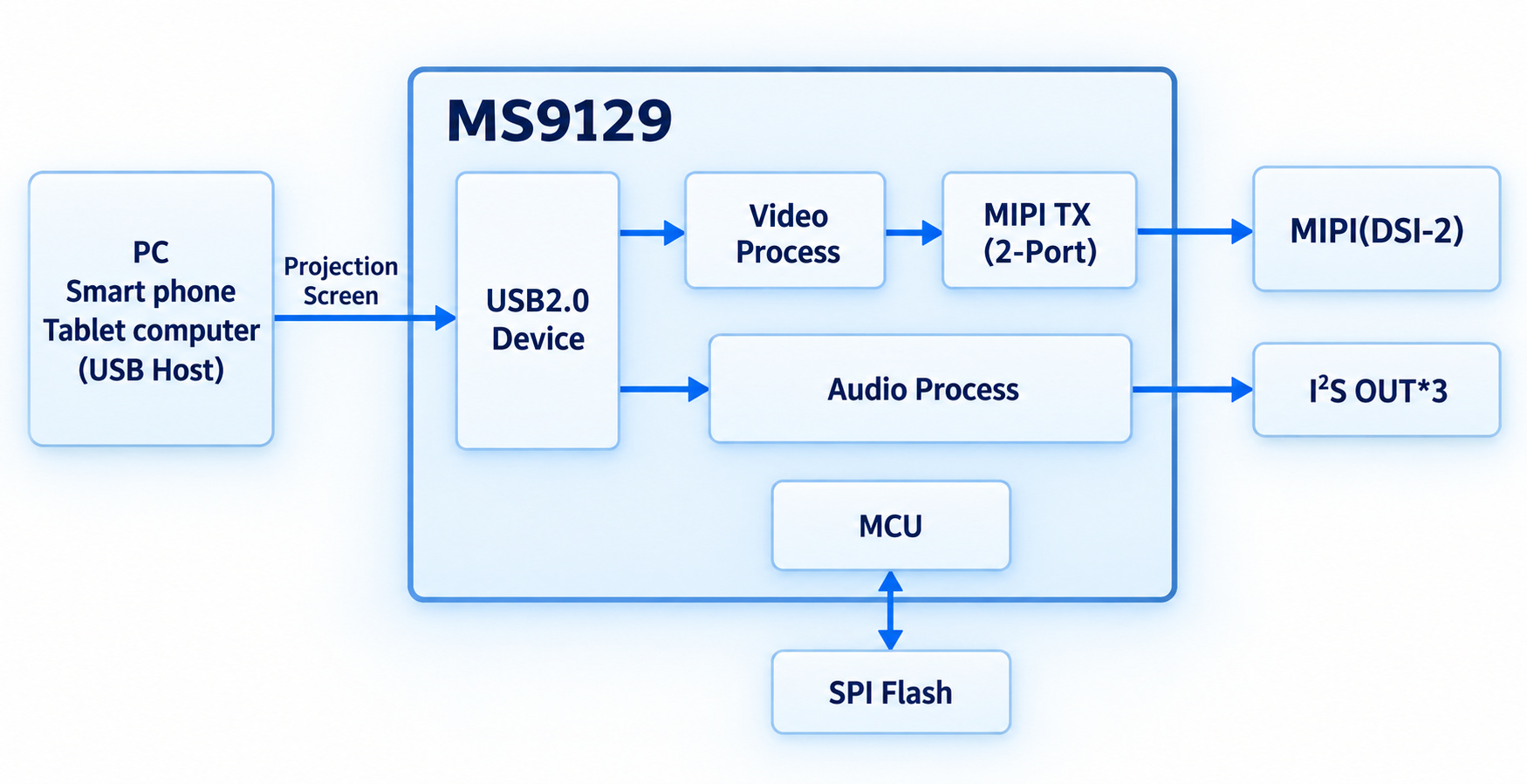 MS9129 block diagram: USB2.0 Device feeds Video Process and dual-port MIPI TX, Audio Process outputs I²S OUT*3, and MCU connects bidirectionally to external SPI Flash